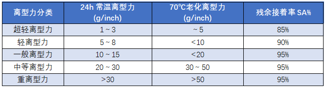 離型膜應(yīng)如何選擇？