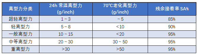 PET離型膜不同的離型力在各行業(yè)中有哪些應(yīng)用？